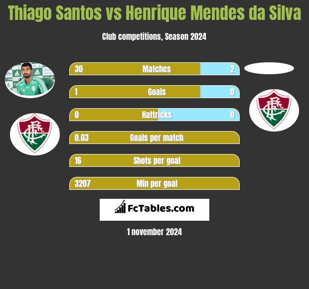 Thiago Santos vs Henrique Mendes da Silva h2h player stats