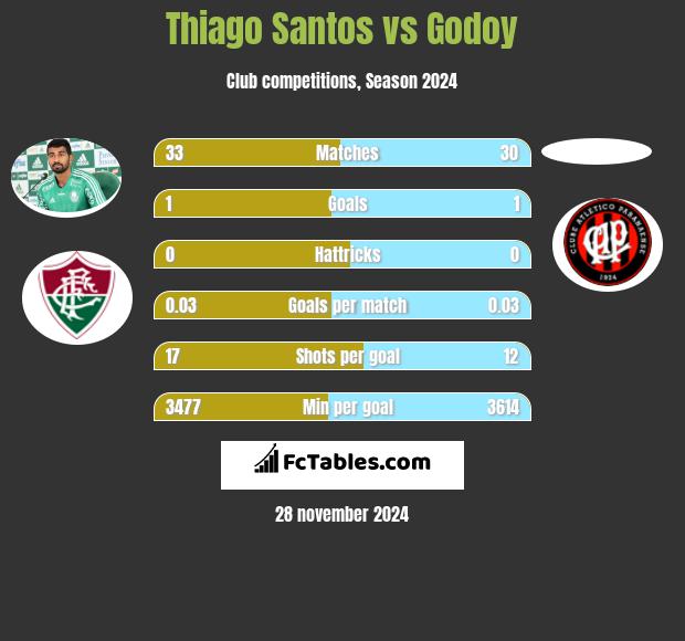 Thiago Santos vs Godoy h2h player stats