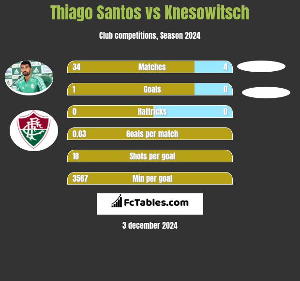 Thiago Santos vs Knesowitsch h2h player stats