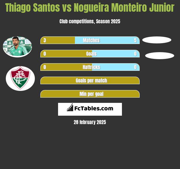 Thiago Santos vs Nogueira Monteiro Junior h2h player stats