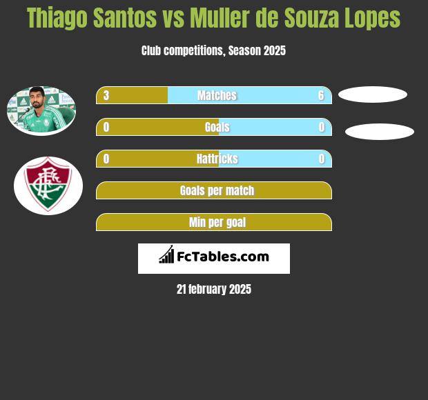 Thiago Santos vs Muller de Souza Lopes h2h player stats