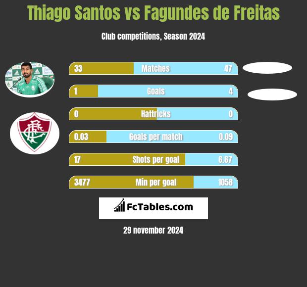 Thiago Santos vs Fagundes de Freitas h2h player stats