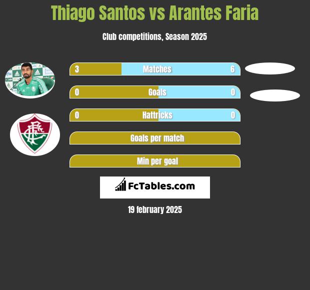 Thiago Santos vs Arantes Faria h2h player stats