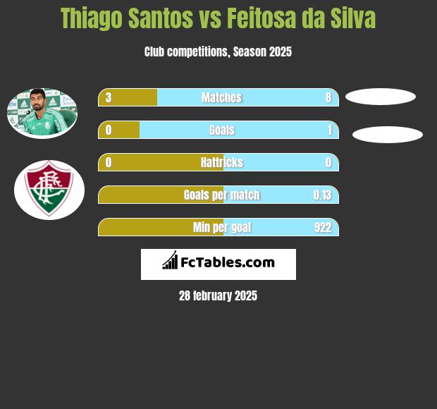 Thiago Santos vs Feitosa da Silva h2h player stats