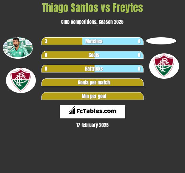 Thiago Santos vs Freytes h2h player stats