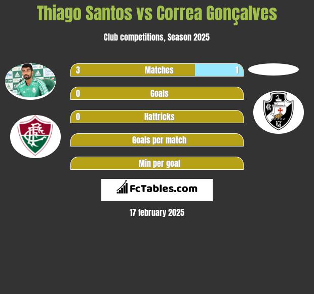 Thiago Santos vs Correa Gonçalves h2h player stats