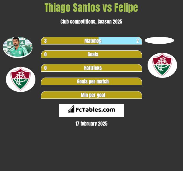 Thiago Santos vs Felipe h2h player stats