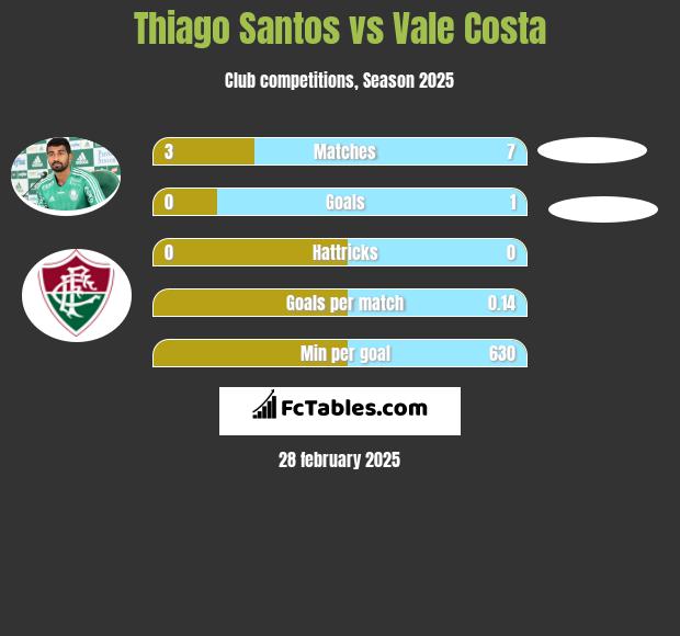 Thiago Santos vs Vale Costa h2h player stats