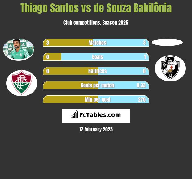 Thiago Santos vs de Souza Babilônia h2h player stats