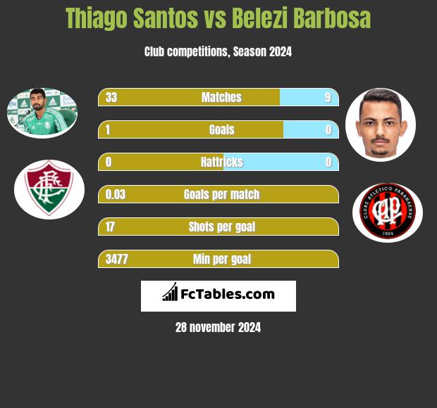 Thiago Santos vs Belezi Barbosa h2h player stats