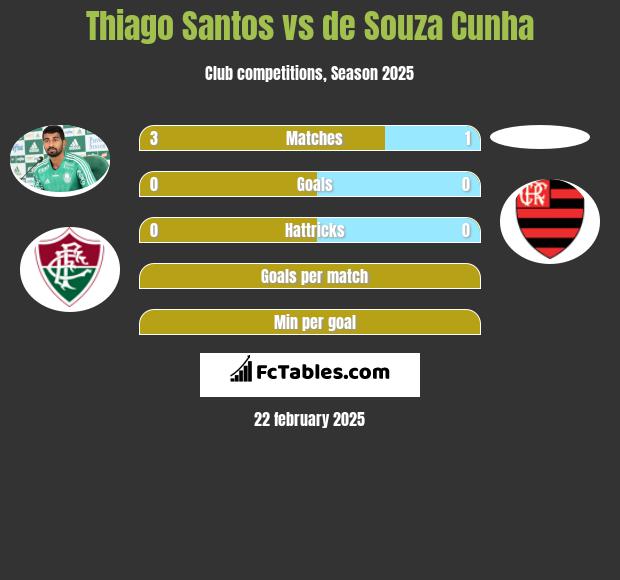 Thiago Santos vs de Souza Cunha h2h player stats