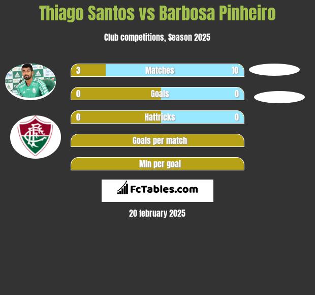 Thiago Santos vs Barbosa Pinheiro h2h player stats