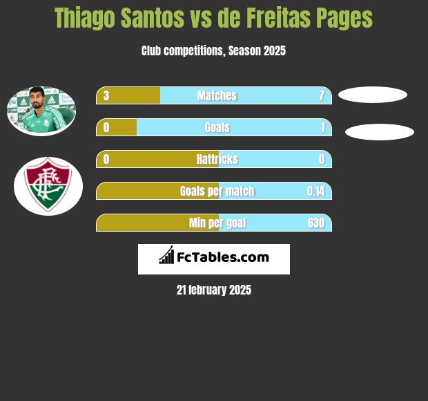 Thiago Santos vs de Freitas Pages h2h player stats