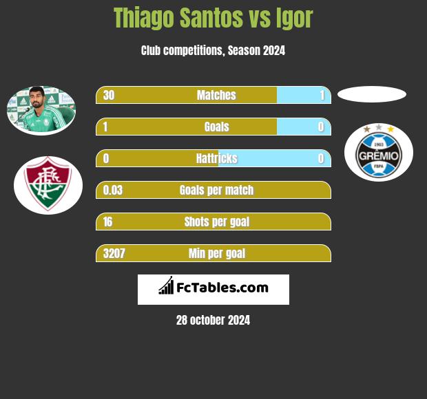 Thiago Santos vs Igor h2h player stats