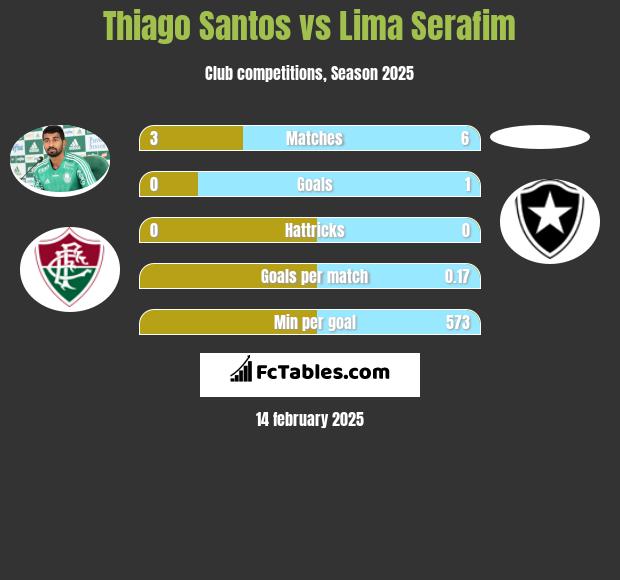 Thiago Santos vs Lima Serafim h2h player stats