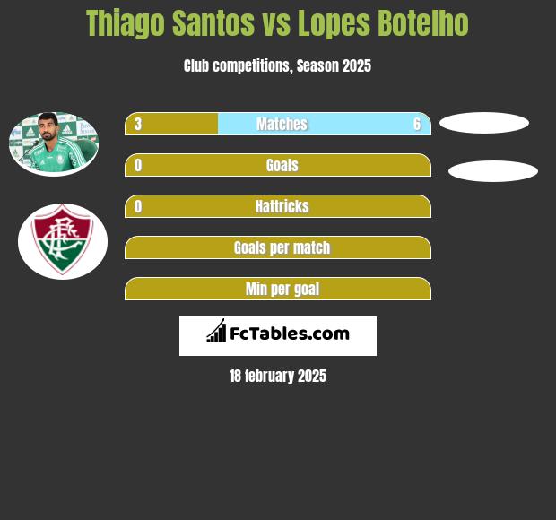 Thiago Santos vs Lopes Botelho h2h player stats