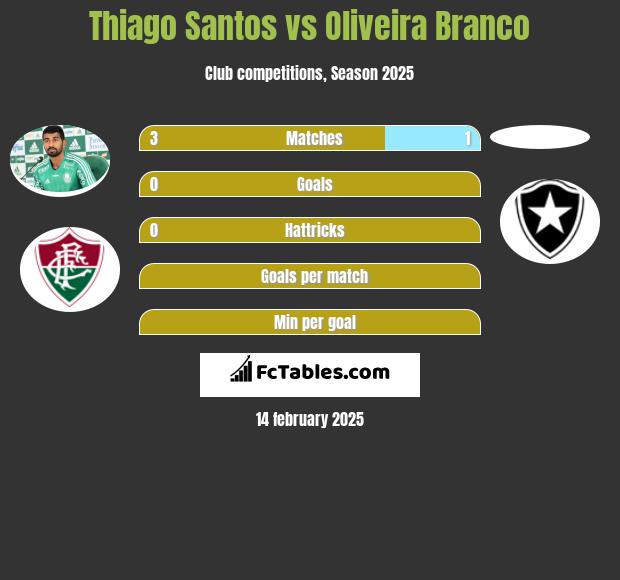 Thiago Santos vs Oliveira Branco h2h player stats