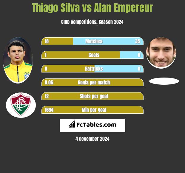 Thiago Silva vs Alan Empereur h2h player stats