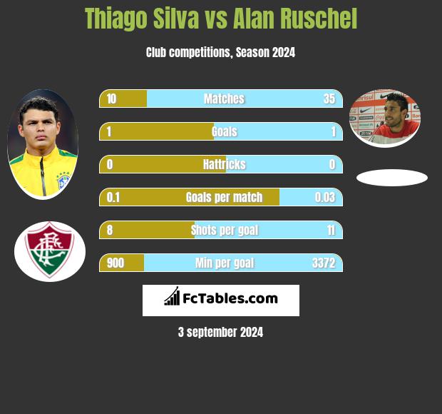 Thiago Silva vs Alan Ruschel h2h player stats