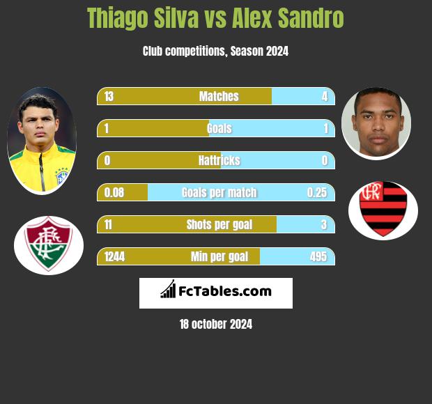 Thiago Silva vs Alex Sandro h2h player stats