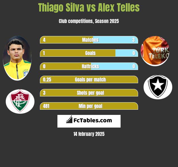 Thiago Silva vs Alex Telles h2h player stats