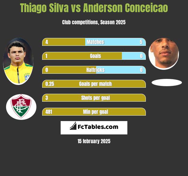 Thiago Silva vs Anderson Conceicao h2h player stats