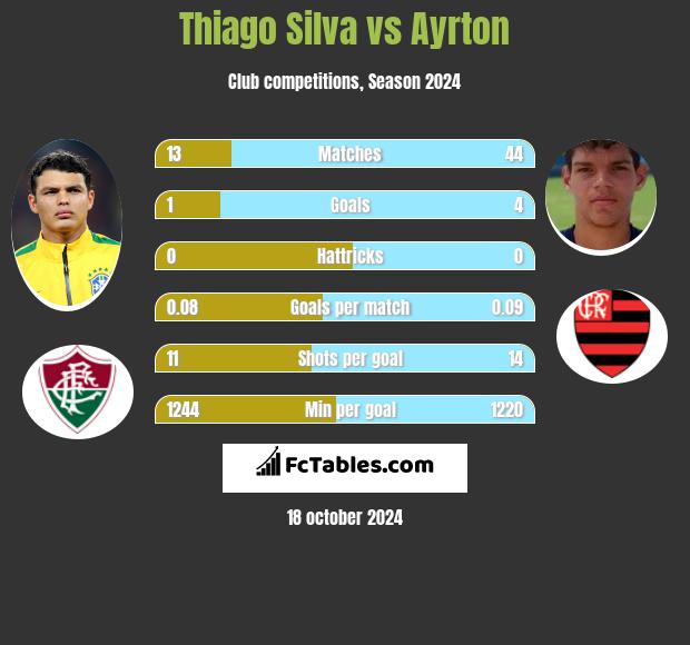 Thiago Silva vs Ayrton h2h player stats