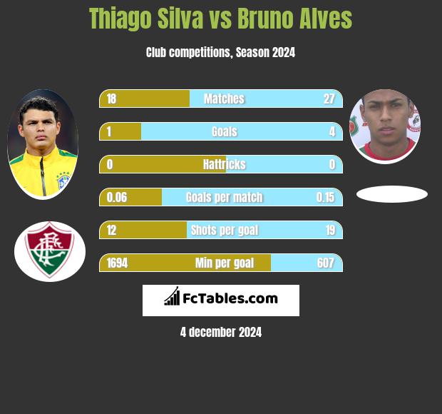 Thiago Silva vs Bruno Alves h2h player stats