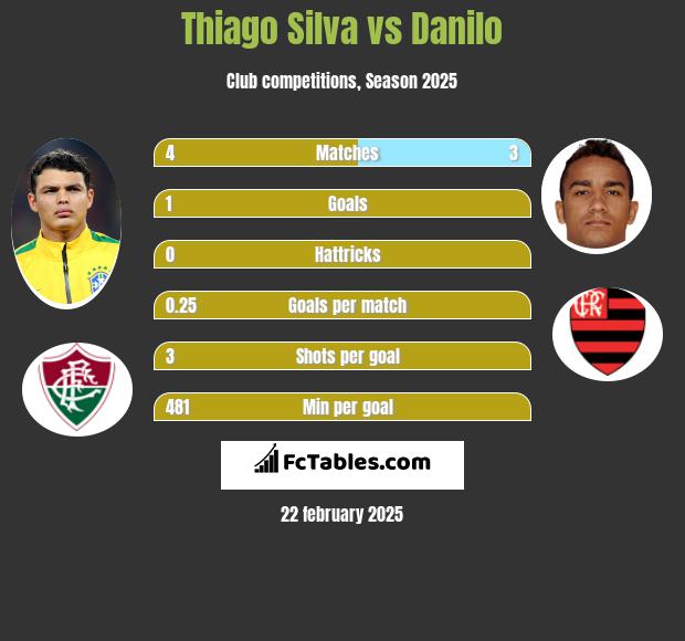 Thiago Silva vs Danilo h2h player stats