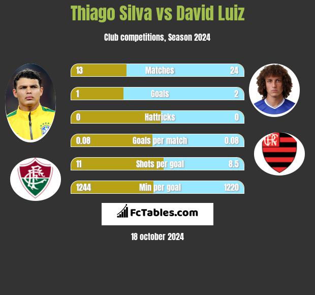 Thiago Silva vs David Luiz h2h player stats