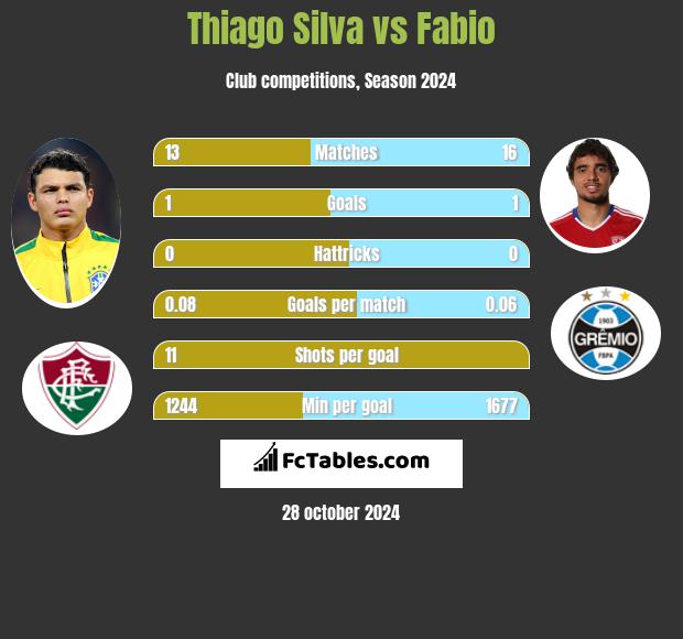 Thiago Silva vs Fabio h2h player stats