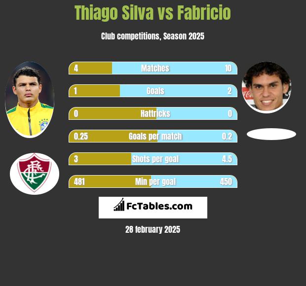 Thiago Silva vs Fabricio h2h player stats