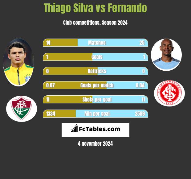 Thiago Silva vs Fernando h2h player stats