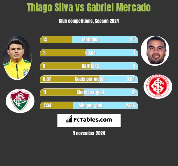 Thiago Silva vs Gabriel Mercado h2h player stats