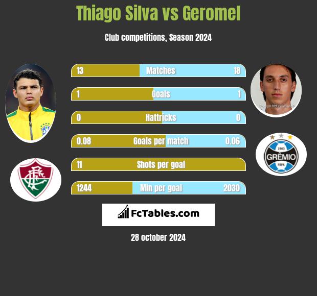 Thiago Silva vs Geromel h2h player stats