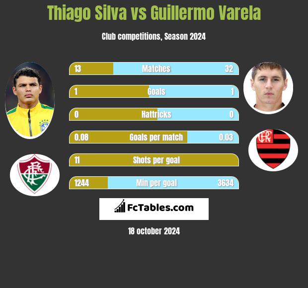 Thiago Silva vs Guillermo Varela h2h player stats