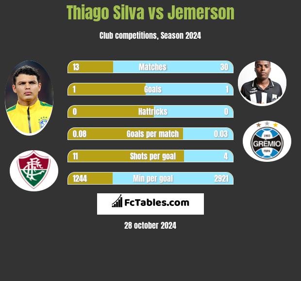 Thiago Silva vs Jemerson h2h player stats