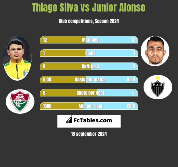 Thiago Silva vs Junior Alonso h2h player stats