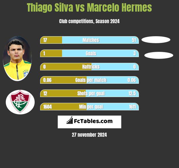 Thiago Silva vs Marcelo Hermes h2h player stats