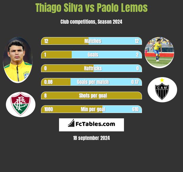 Thiago Silva vs Paolo Lemos h2h player stats