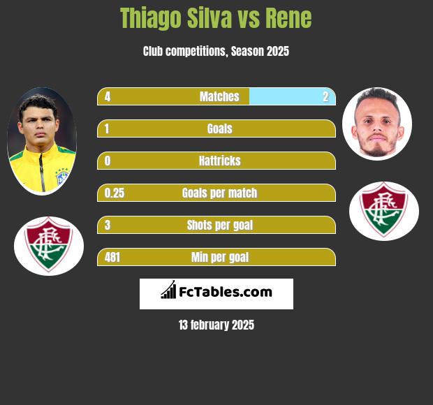 Thiago Silva vs Rene h2h player stats