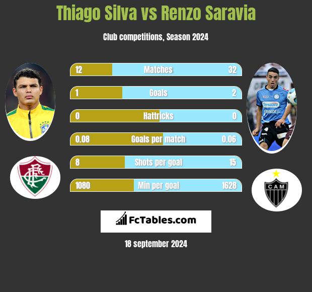 Thiago Silva vs Renzo Saravia h2h player stats