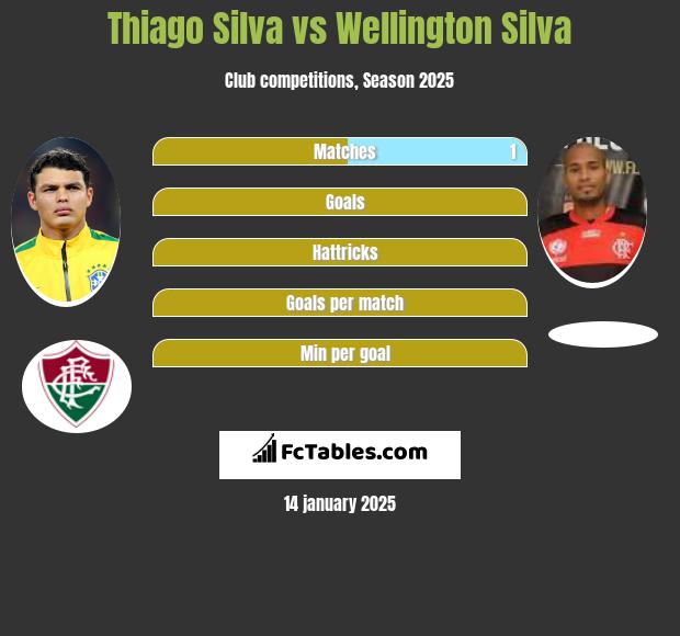 Thiago Silva vs Wellington Silva h2h player stats