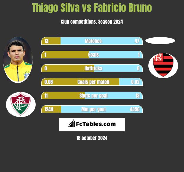 Thiago Silva vs Fabricio Bruno h2h player stats