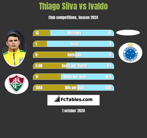 Thiago Silva vs Ivaldo h2h player stats