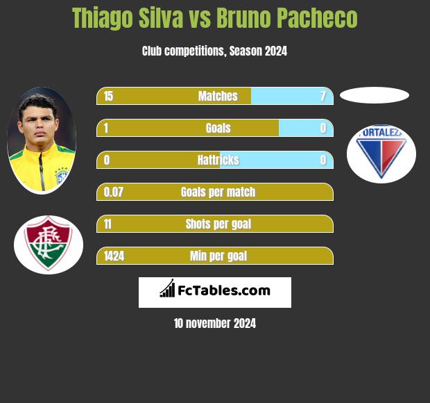 Thiago Silva vs Bruno Pacheco h2h player stats