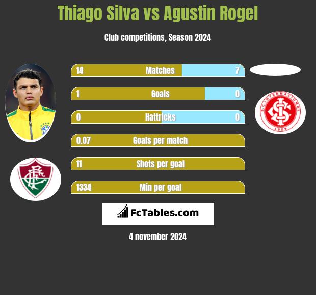 Thiago Silva vs Agustin Rogel h2h player stats