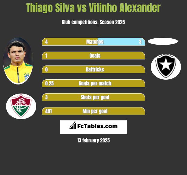 Thiago Silva vs Vitinho Alexander h2h player stats