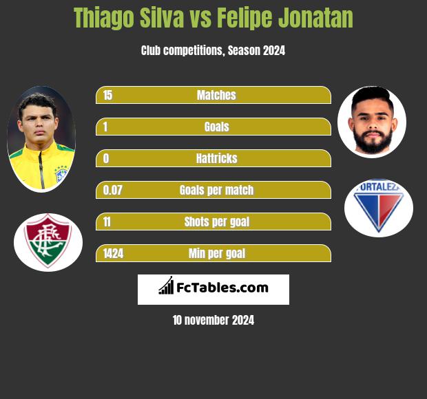 Thiago Silva vs Felipe Jonatan h2h player stats