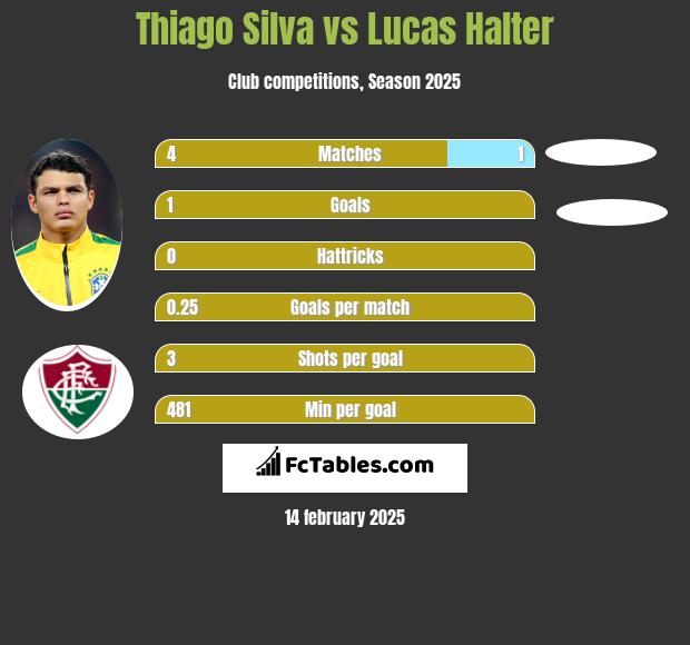 Thiago Silva vs Lucas Halter h2h player stats